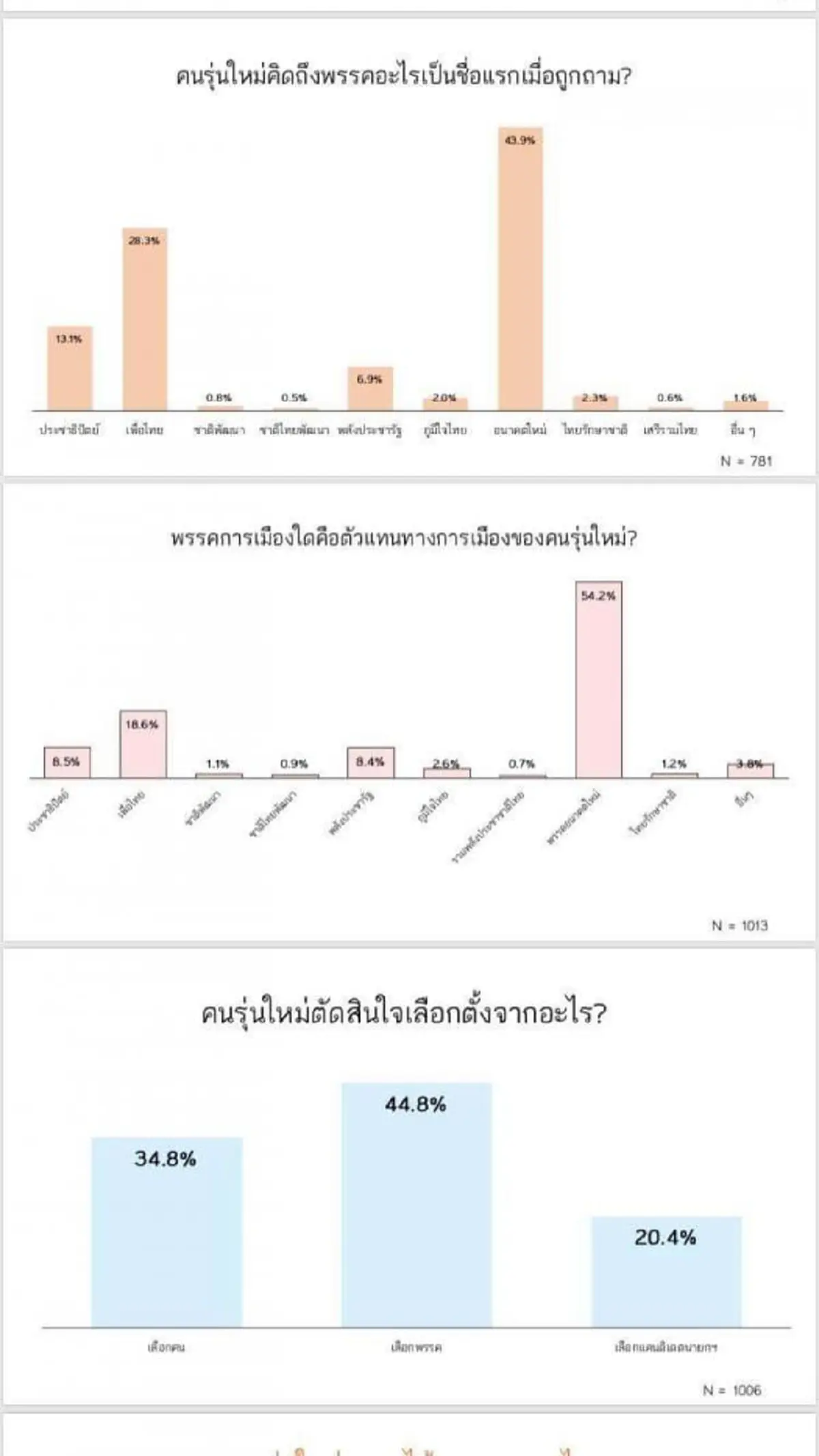 โพลรัฐศาสตร์มธ. คนรุ่นใหม่ความรู้การเมืองต่ำ เลือกอนค.