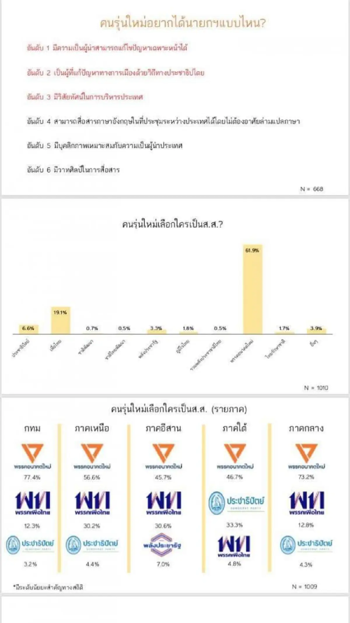 โพลรัฐศาสตร์มธ. คนรุ่นใหม่ความรู้การเมืองต่ำ เลือกอนค.