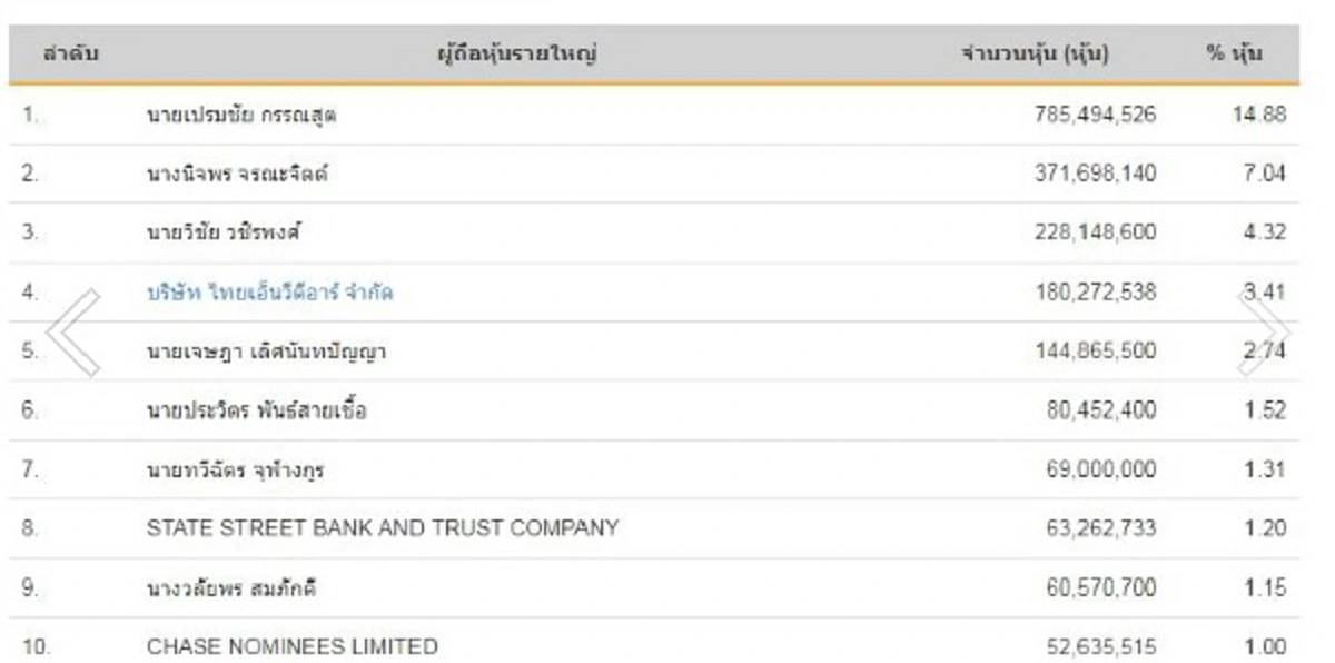 เปรมชัย กรรณสูต จากCEOอิตาเลี่ยนไทย สู่นักล่าแห่งป่าทุ่งใหญ่ ขุมทรัพย์4หมื่นล้าน จับตาซุปเปอร์คอนเนคชั่น:กับบ่วงข้อหา-กับดักกรรม???