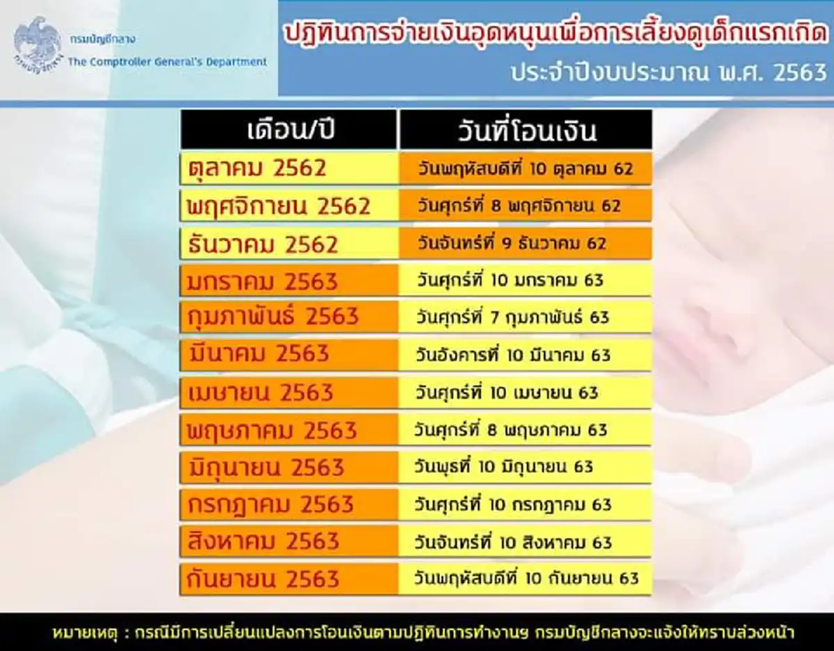 วันจ่ายเงินอุดหนุนเพื่อเลี้ยงดูเด็กแรกเกิด ปี 2563