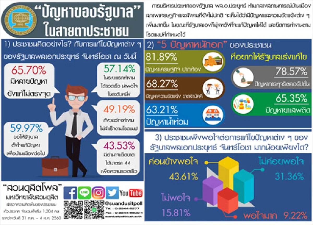แล้วคุณล่ะว่ายังไง !!! ดูผลโพล รู้เลย 5 ปัญหาหนักอก ของประชาชน นี่แหละโดนใจอยากให้รัฐบาลช่วยแก้อะไร
