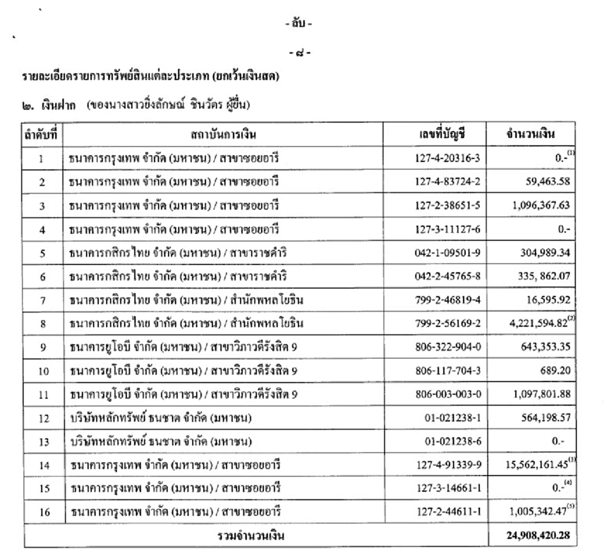 30 ล้าน แค่จิ๊บๆ !?! เปิดตัวเลขชวนตะลึง ทรัพย์สินของ"ยิ่งลักษณ์" ...ไม่แคร์ เทเงินประกันชิ่งหายไม่มาศาล!