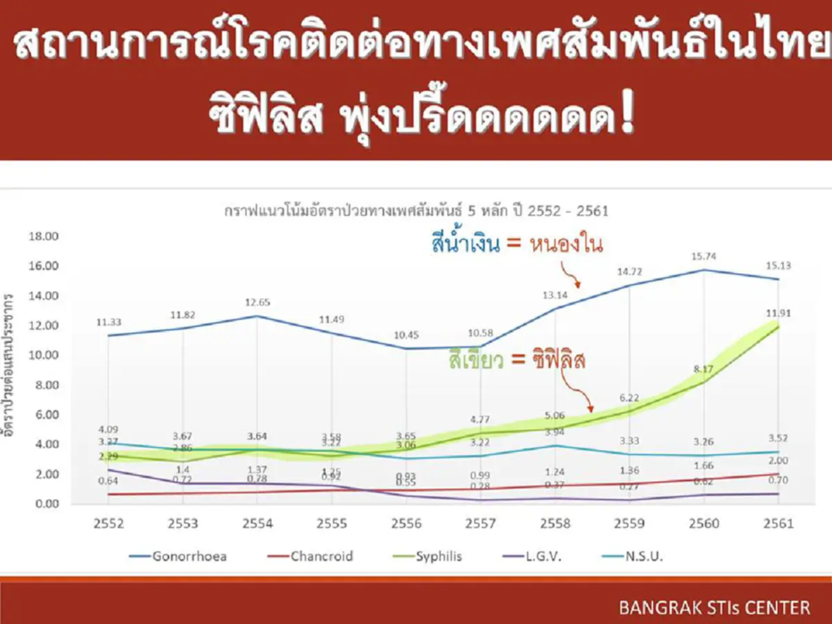 กราฟจะพบว่า..โรคติดต่อทางเพศสัมพันธ์พบมากที่สุดในกลุ่มของวัยรุ่น 