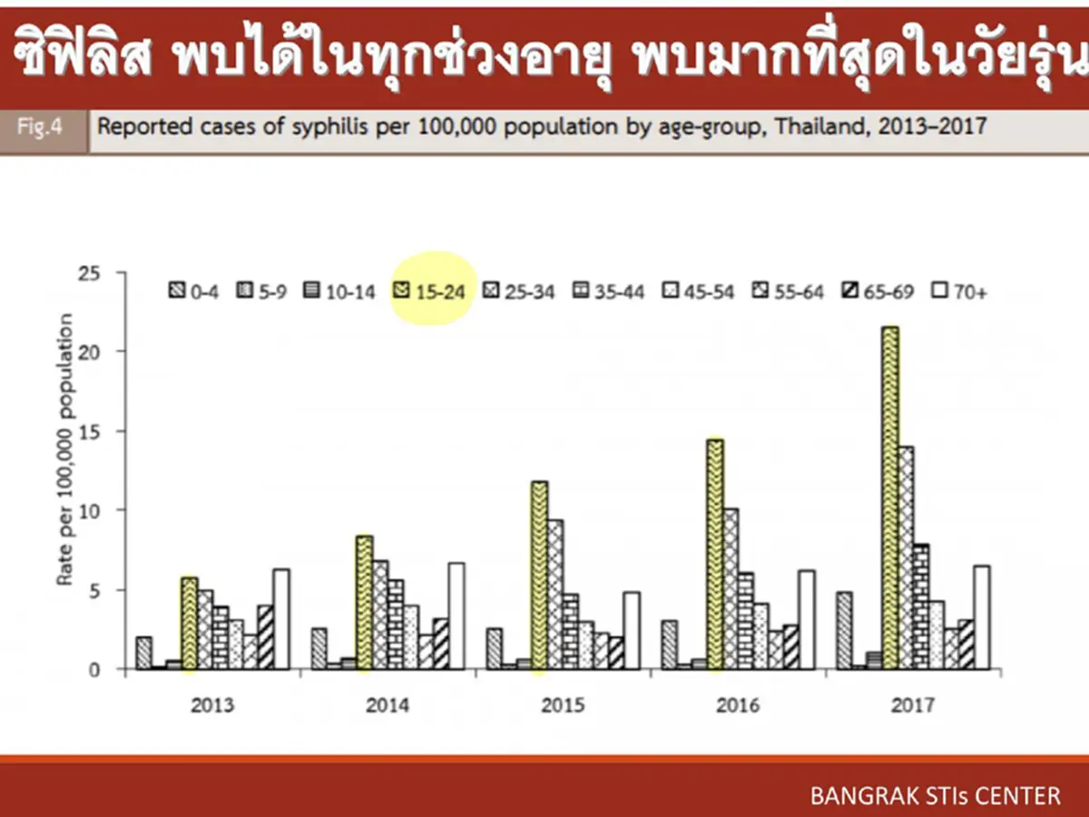 กราฟจะพบว่า..โรคติดต่อทางเพศสัมพันธ์พบมากที่สุดในกลุ่มของวัยรุ่น 