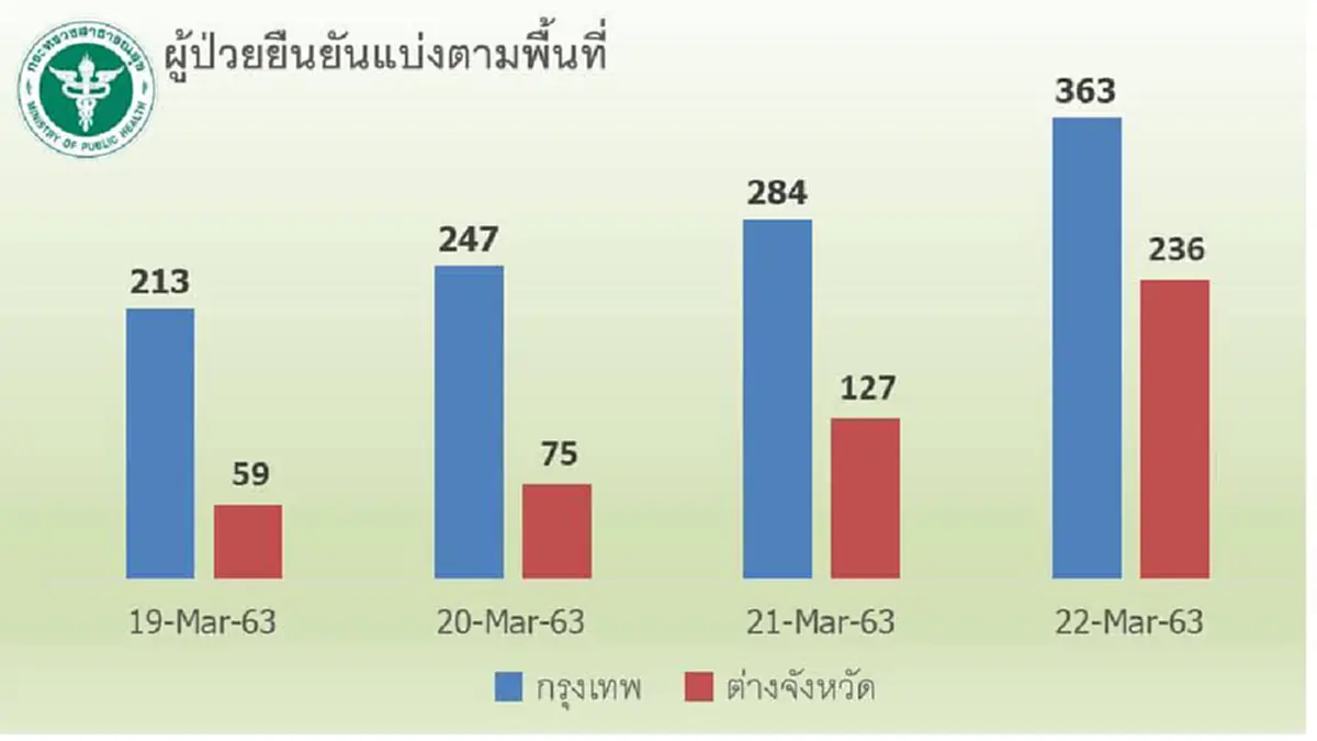 หมอมนูญเผยไทยกำลังรับมือเชื้อไวรัสโควิด-19 สายพันธุ์ดุร้าย ตัวเดียวกับอิตาลีระบาดหนักทำยอดดับพุ่งสูง