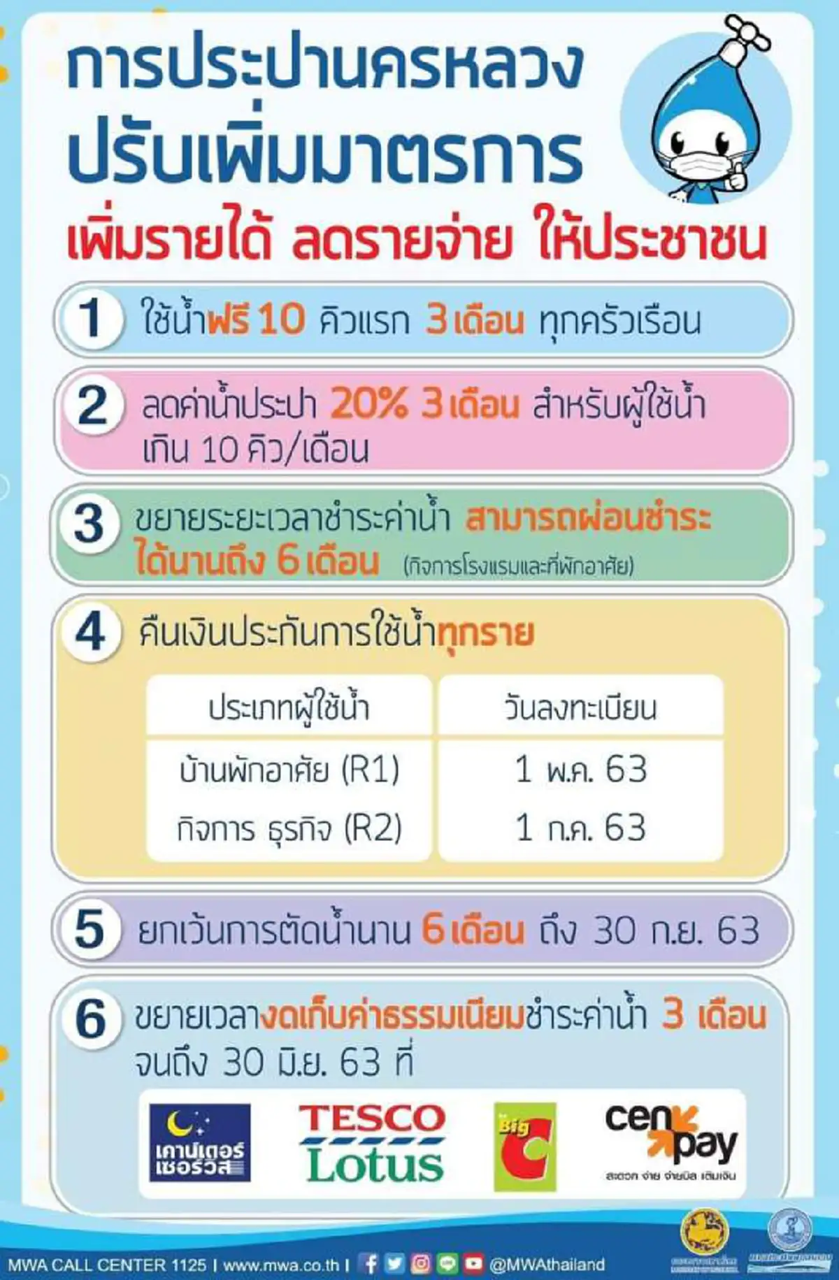 การประปานครหลวง ปรับเพิ่มมาตรการช่วยเหลือประชาชนจากโควิด-19