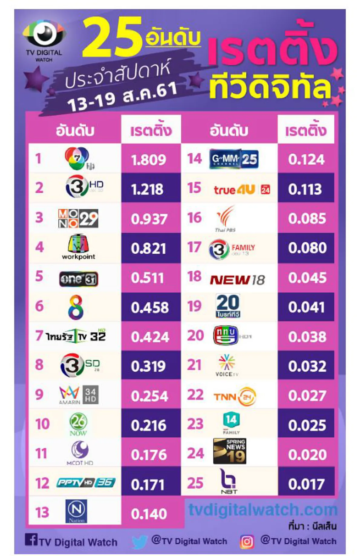 ข่าวลือเจอข่าวจริง?หลังสะพัด\"นักข่าวรุ่นเก๋า\"โดนอายัดเงิน200ล้าน โป๊ะแตก\"อดีตบอสเนชั่นฯ\"เคยพูดถึงแผนถลุงเงินซื้อซีรีส์-สารคดียอดเงินเท่าเป๊ะ