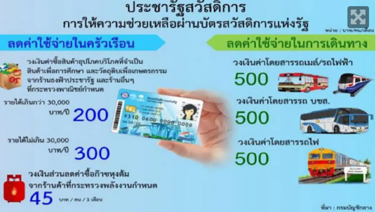 ข่าวดีเฮลั่นสุดๆ มติครม.เติมเงินให้อีก 200 บาท ผ่าน "บัตรคนจน" กดสดๆตู้เอทีเอ็ม