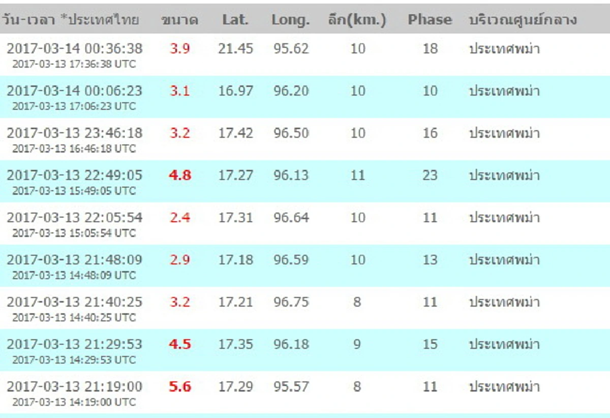 ด่วน!! เกิดแผ่นดินไหว ต่อเนื่อง 9 ครั้ง แรงสุด ขนาด 5.6 ลึกเพียง 8 กม. ใกล้เมืองย่างกุ้ง เบื้องต้นเกิดความเสียหาย บ้านเรือนพัง