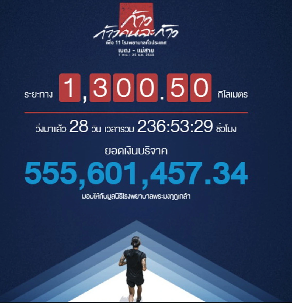 ขอชื่นชมกับความตั้งใจ!! เด็กหญิงวัย 11 ขวบ ออกวิ่งหาเงินมอบให้พี่ตูน วันเดียว ได้กว่า 3 แสนบาท  น้องเผย มี “พี่ตูน” ไปไอดอล