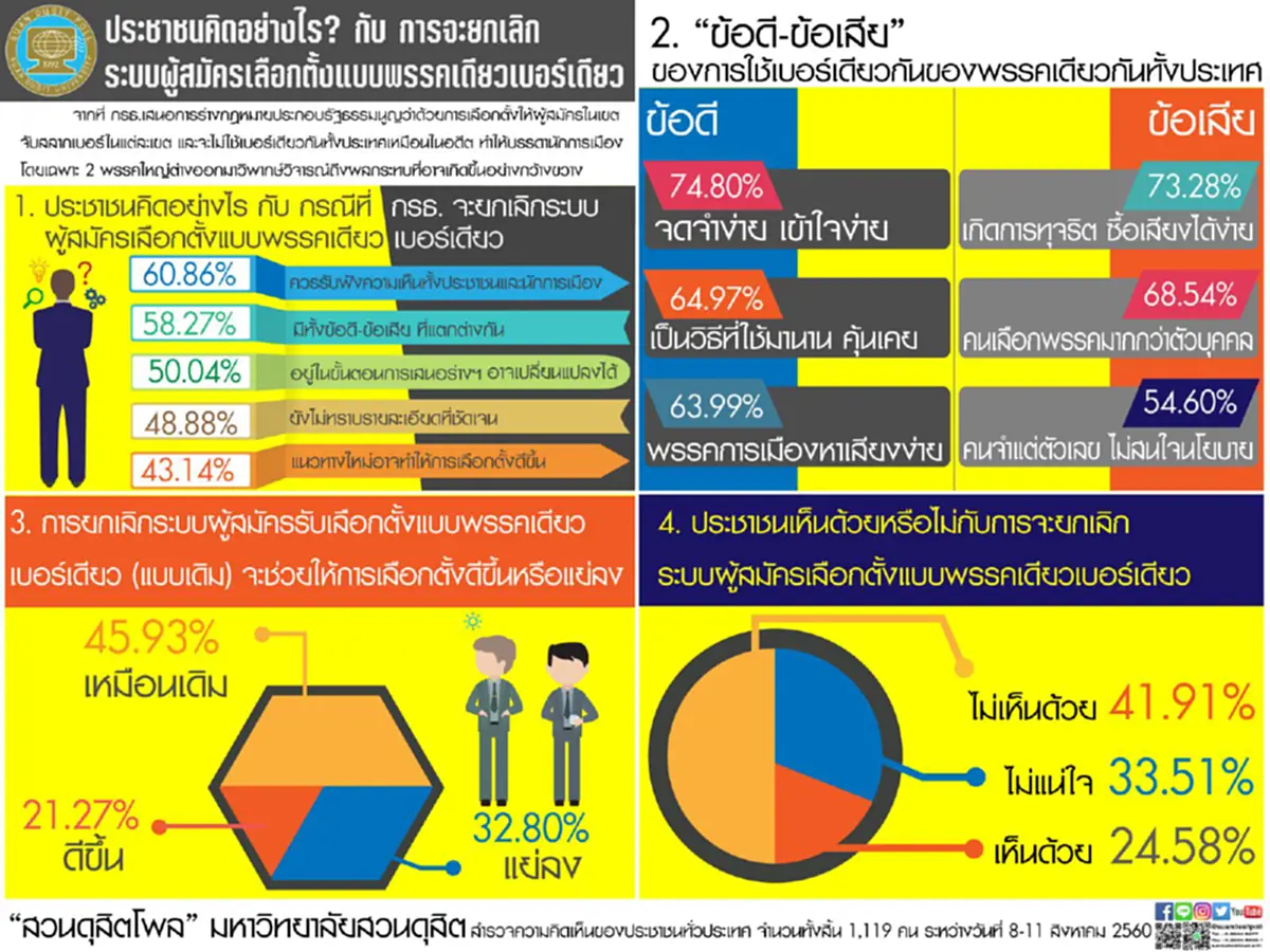 แล้วคุณล่ะว่าอย่างไร !!!! ฟังเสียงประชาชน “ข้อดี-ข้อเสีย”  ของการยกเลิกระบบผู้สมัครเลือกตั้งแบบพรรคเดียวเบอร์เดียว