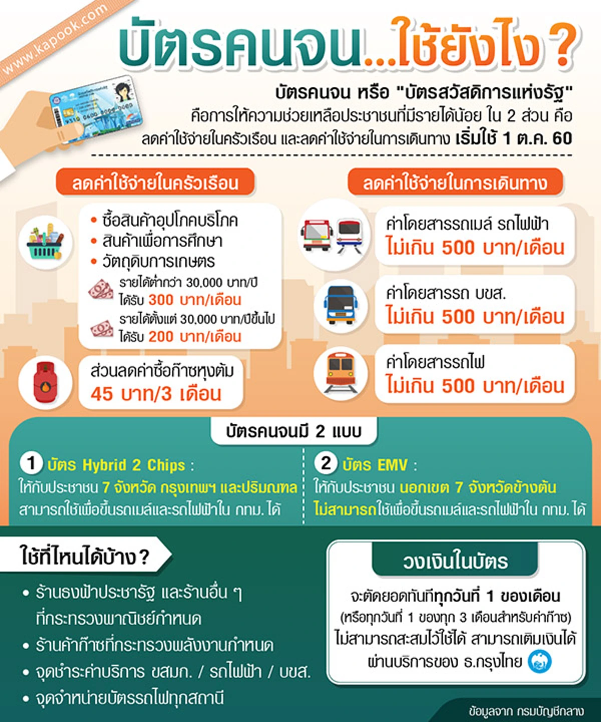 ข่าวดีเฮลั่นสุดๆ มติครม.เติมเงินให้อีก 200 บาท ผ่าน "บัตรคนจน" กดสดๆตู้เอทีเอ็ม