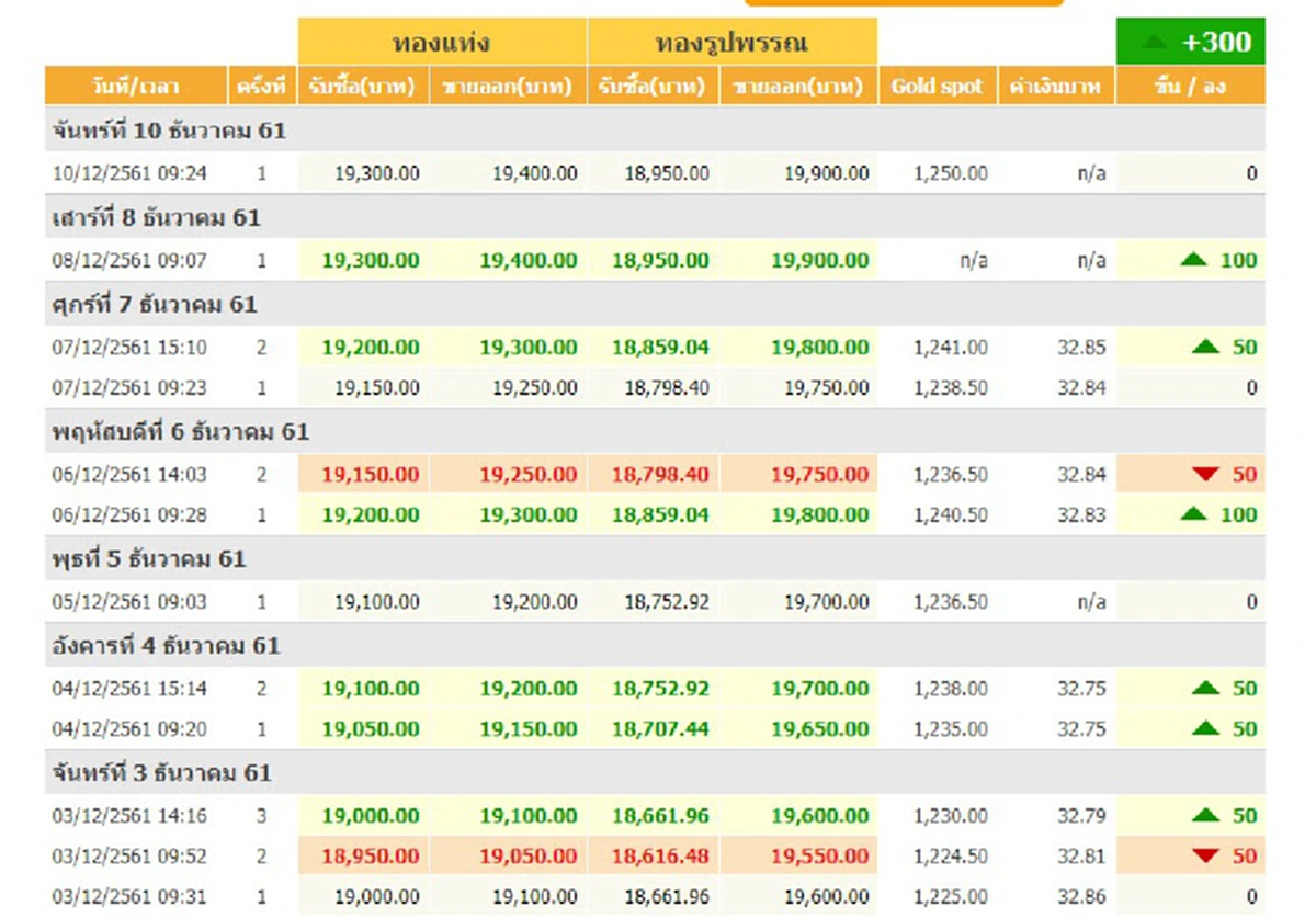 จีไอที เผยข้อมูลส่งออกอัญมณี-เครื่องประดับไทย สัมพันธ์กับราคาทองคำที่ลดลง