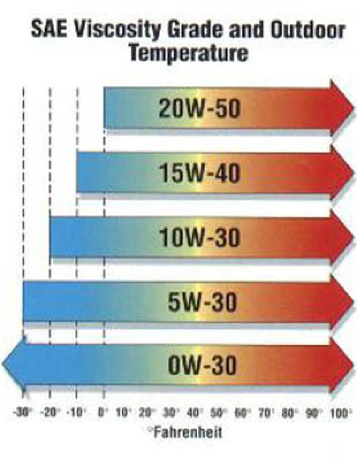 ค่าเบอร์น้ำมันเครื่อง