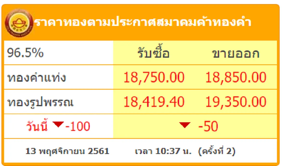 เตรียมซื้อหาเก็งกำไรด่วน !!! เปิดราคาทองล่าสุด ร่วงหนัก 2 รอบ