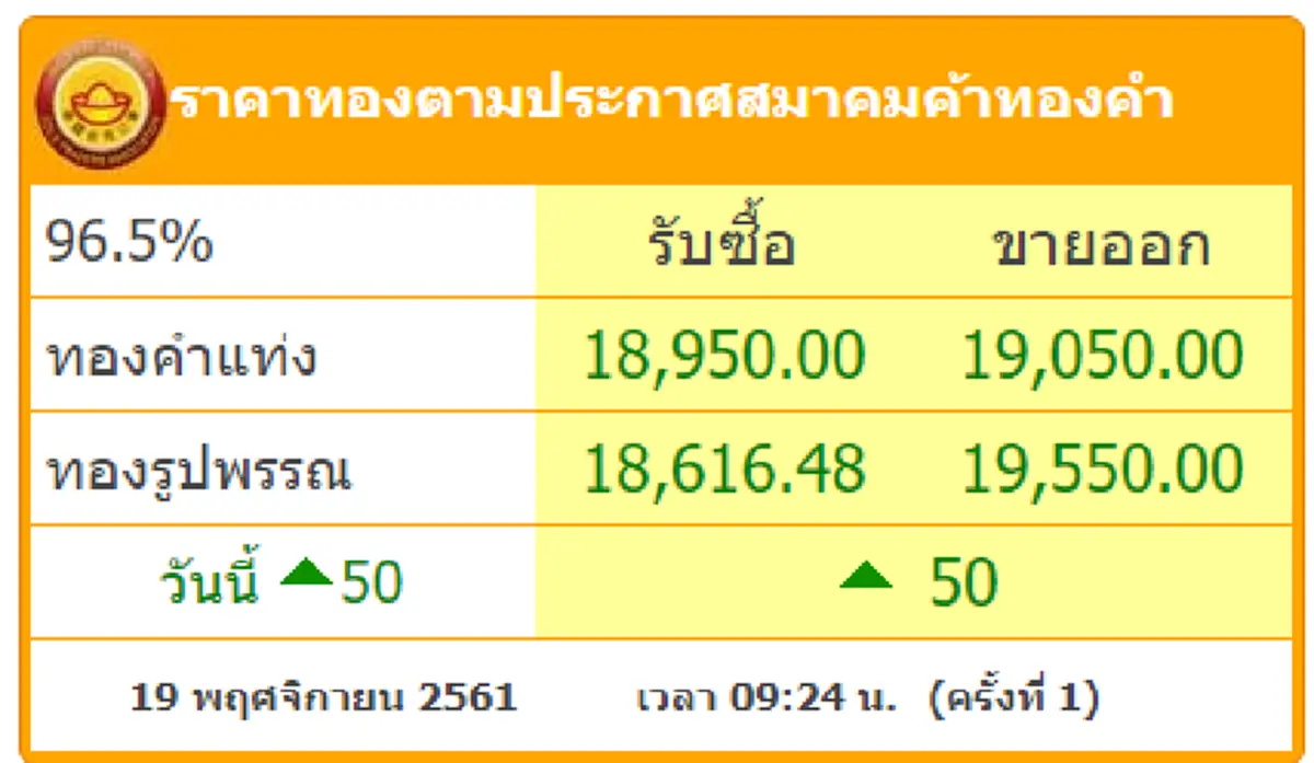 ราคาทองผันผวนปรับเพิ่ม ลุ้นแตะ 20,000 บาท