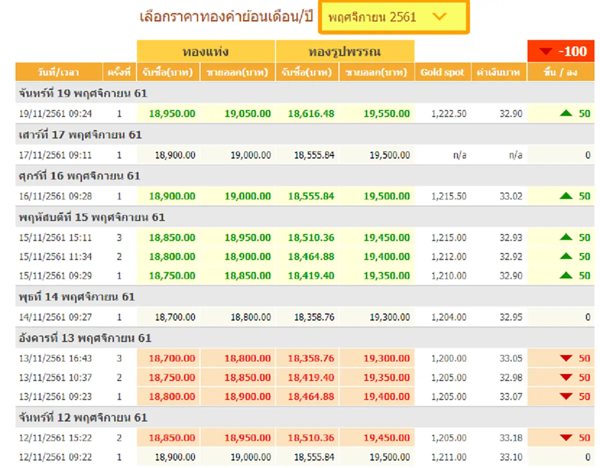 ราคาทองผันผวนปรับเพิ่ม ลุ้นแตะ 20,000 บาท