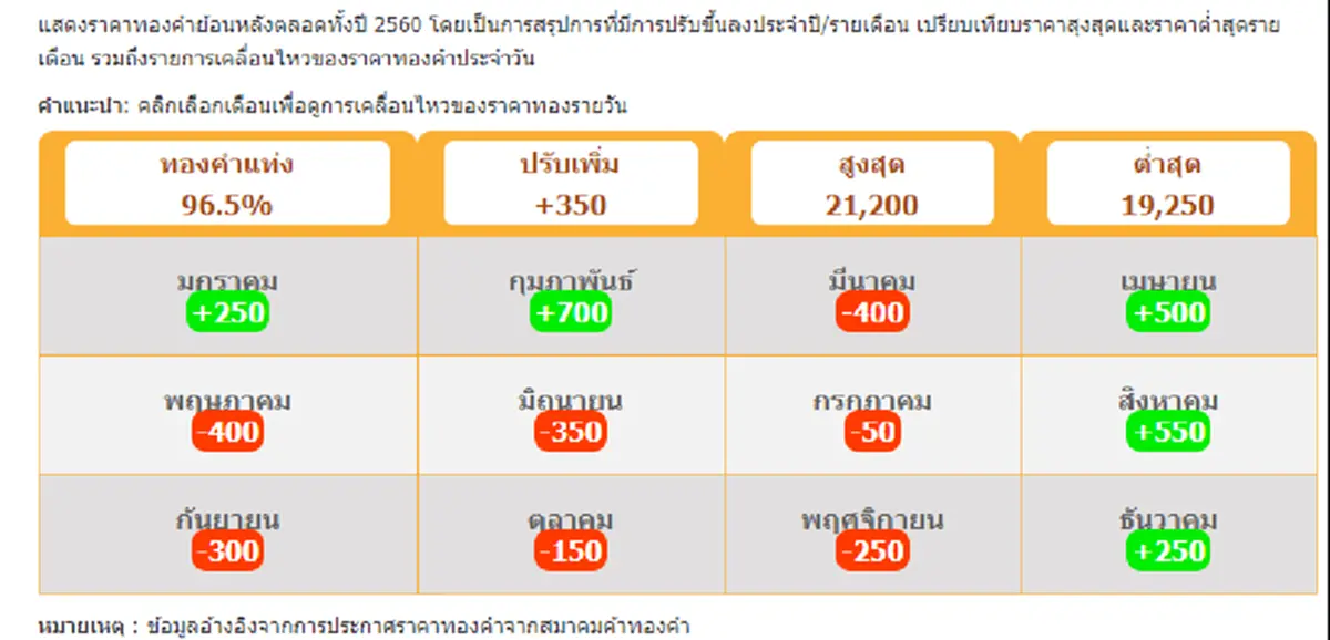 ตารางราคาทองของวันนี้