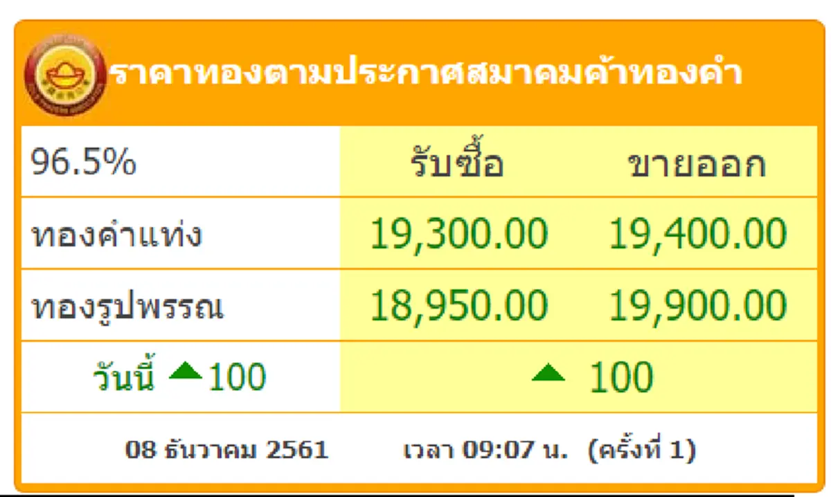 3 วันหยุดยาว ราคาทองไทยผันผวน ลุ้นแตะ 20,000 บาท