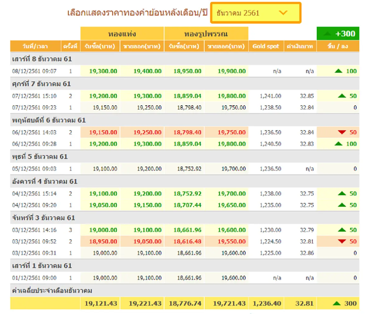 3 วันหยุดยาว ราคาทองไทยผันผวน ลุ้นแตะ 20,000 บาท