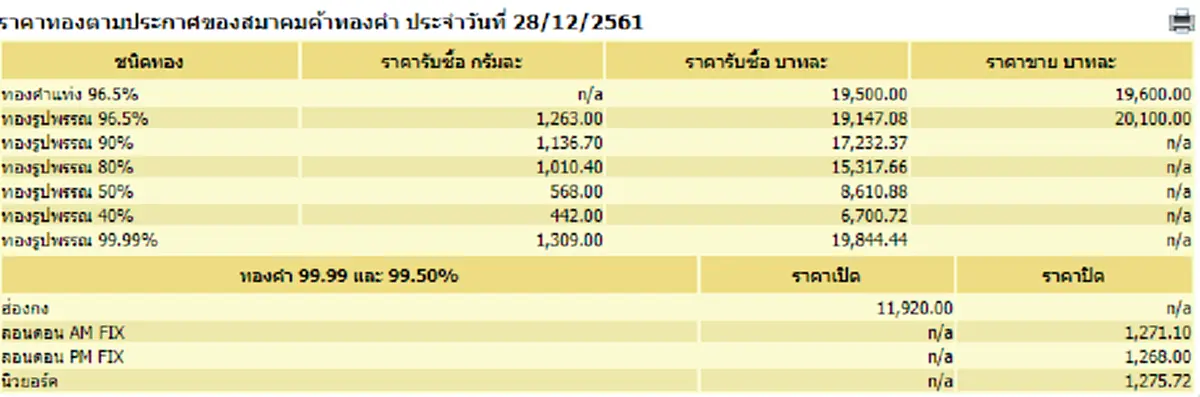 ราคาทองคำรับปีใหม่ ขยับขึ้นอีก 50 บาท