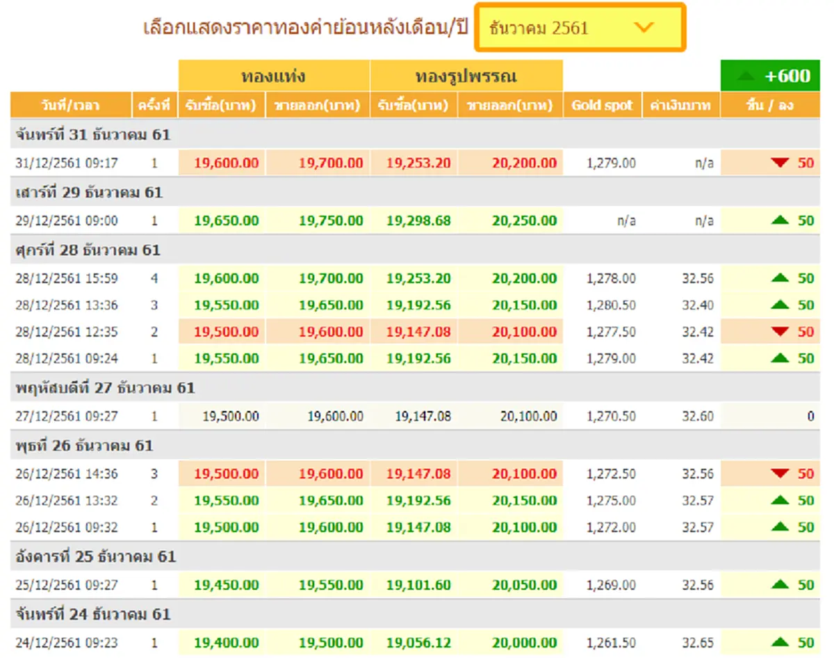ข่าวราคาทองวันนี้