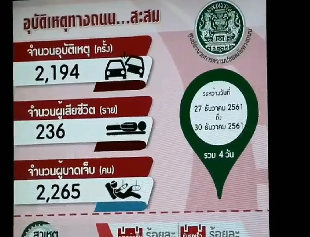 สรุป 7 วันอันตราย วันที่5 เสียชีวิต 72 ราย เจ็บอีก 591 ราย