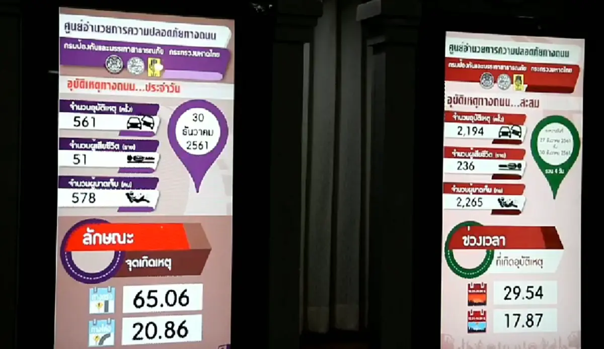 สรุป 7 วันอันตราย วันที่5 เสียชีวิต 72 ราย เจ็บอีก 591 ราย
