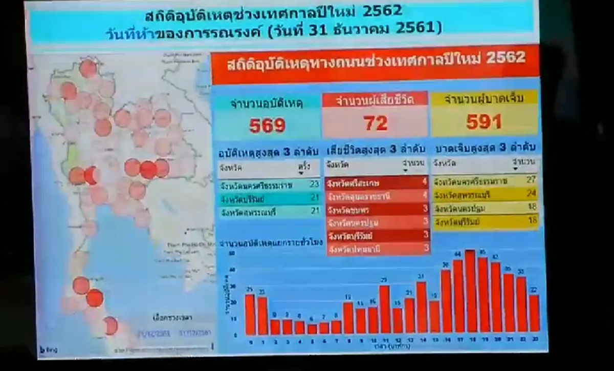 สรุป 7 วันอันตราย วันที่5 เสียชีวิต 72 ราย เจ็บอีก 591 ราย