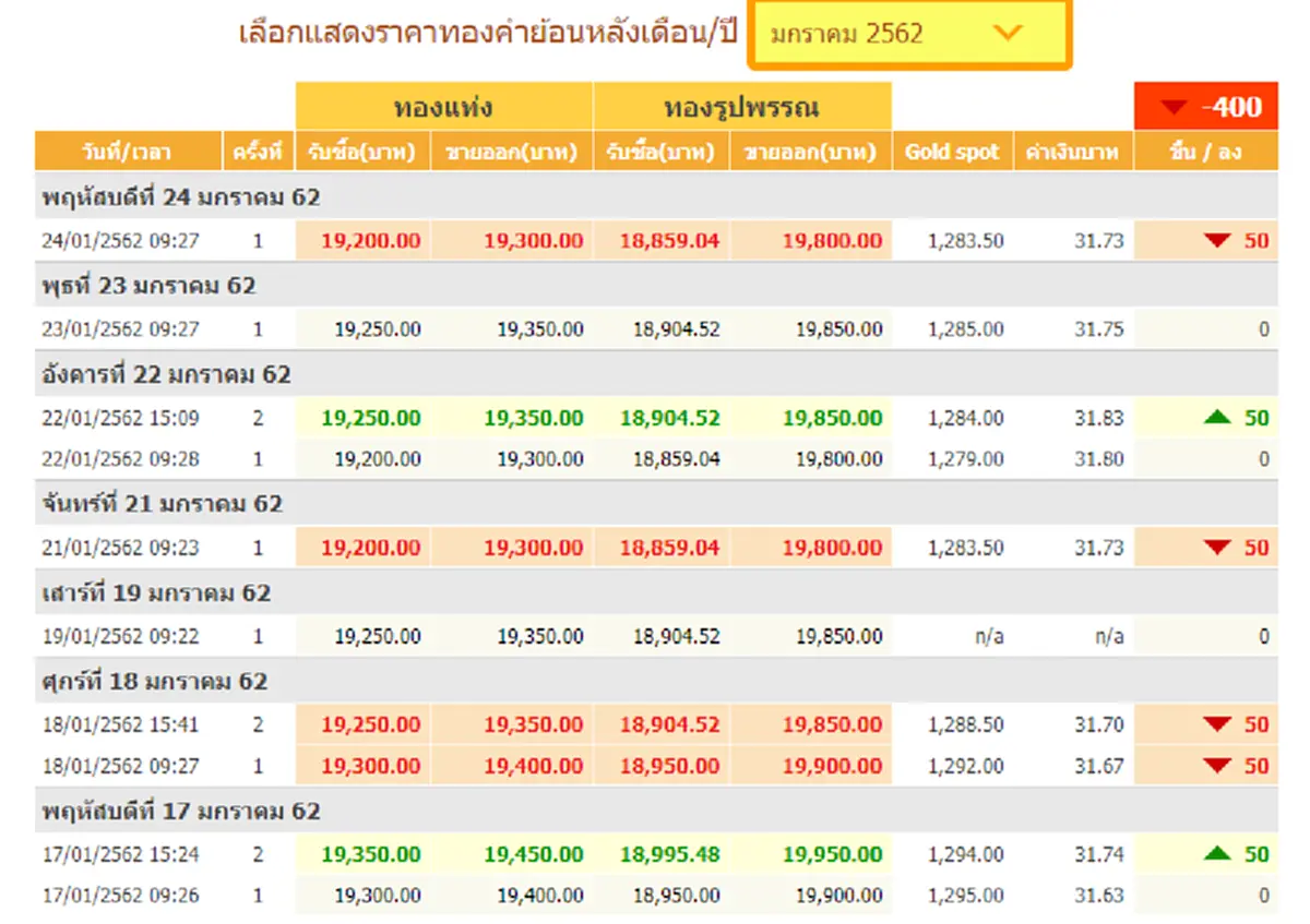 ราคาทองคำผันผวน ร่วงลงต่อเนื่อง 3 วันติด