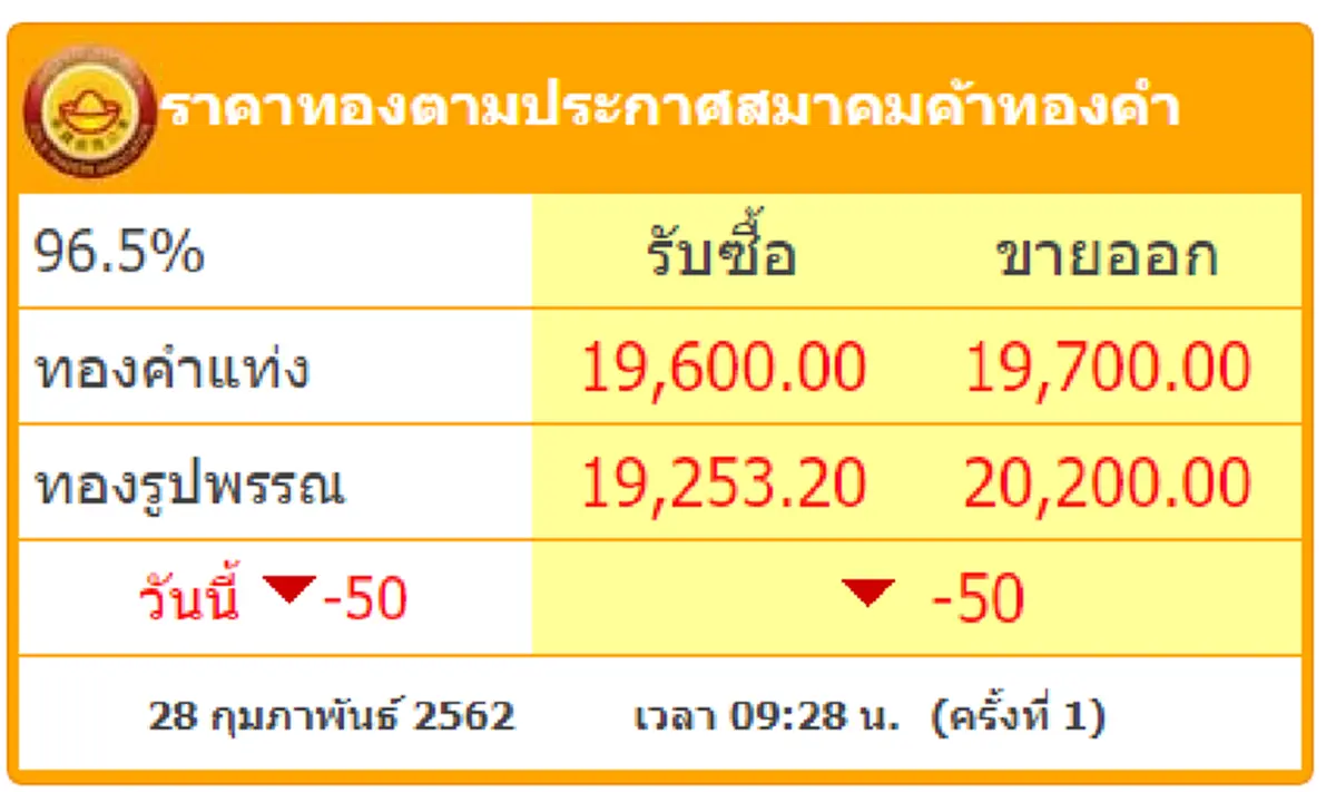 ทองไทยร่วง จากแรงหนุนเงินบาทอ่อนค่า