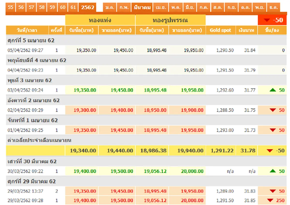 ทองไทยนิ่งสนิทต่อวันที่สอง