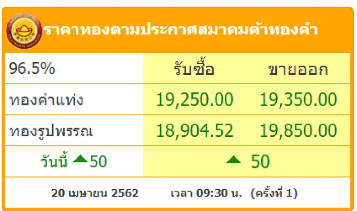 เงินบาทแข็งค่าทำทองไทยผันผวน