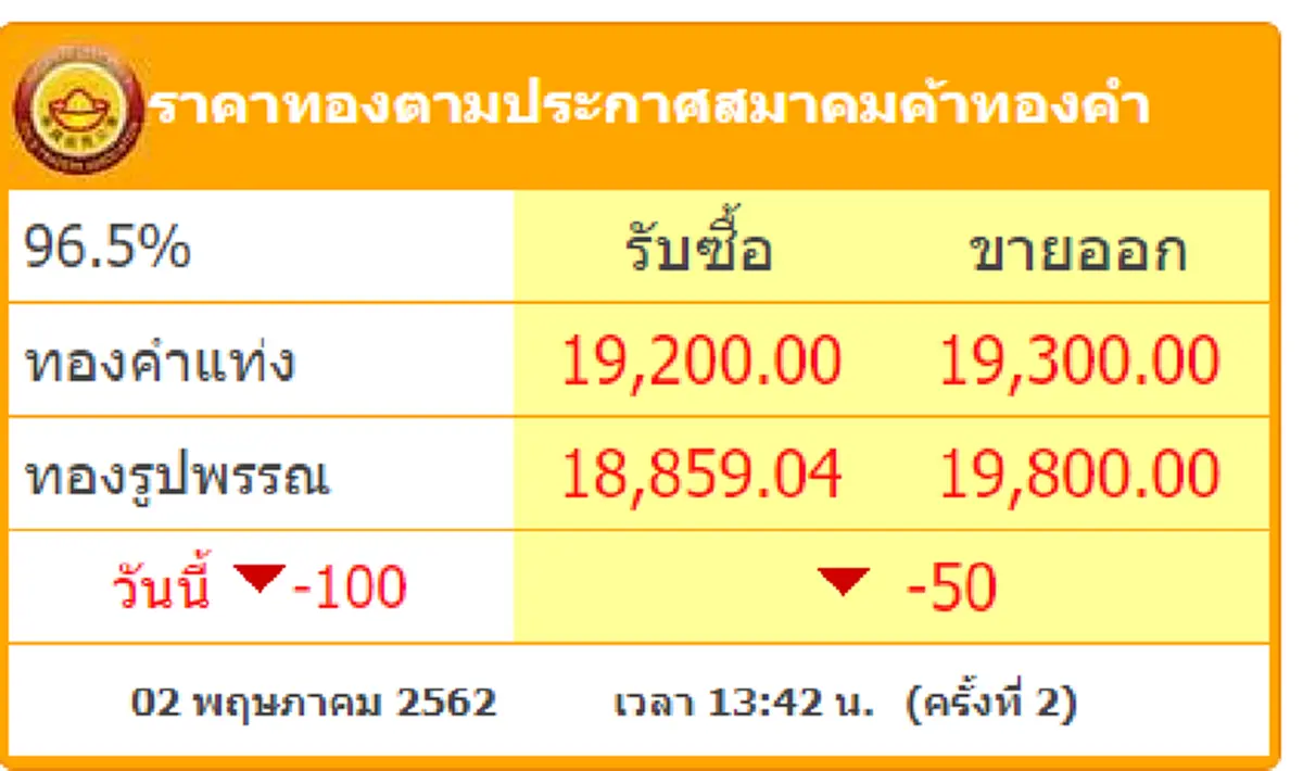 ทองไทยผันผวน ปรับลง 2 ครั้งหนัก ในรอบวัน นักลงทุนเตรียมโกย