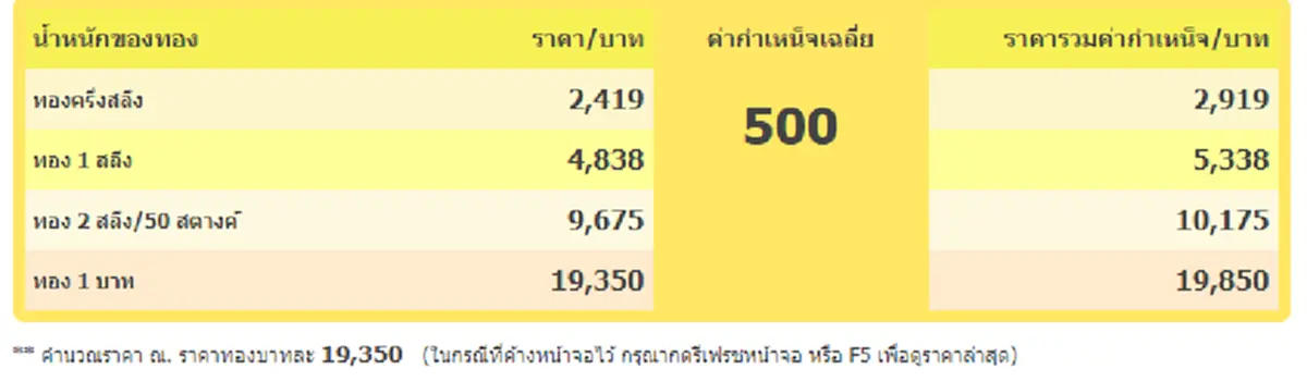 นักลงทุนจับตา ราคาทองไทยผันผวนร่วงลง  2 วันติด