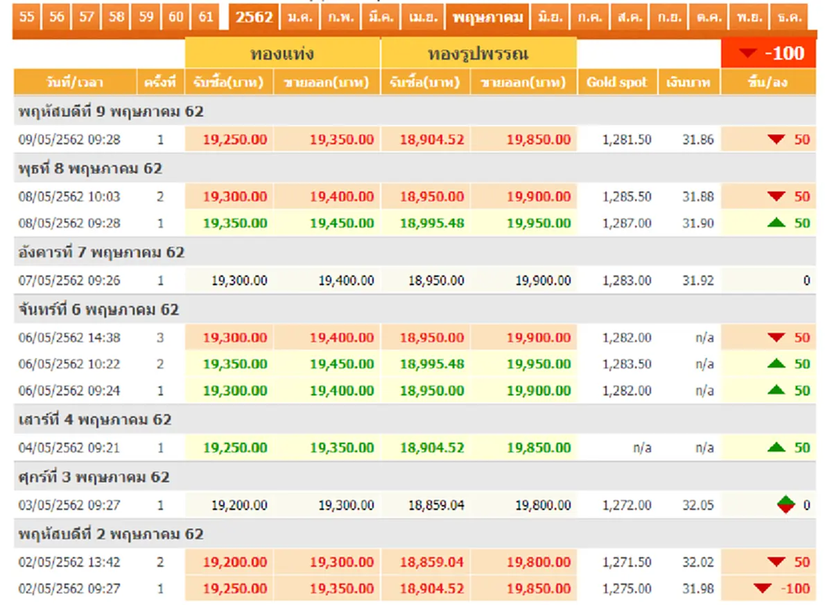 นักลงทุนจับตา ราคาทองไทยผันผวนร่วงลง  2 วันติด