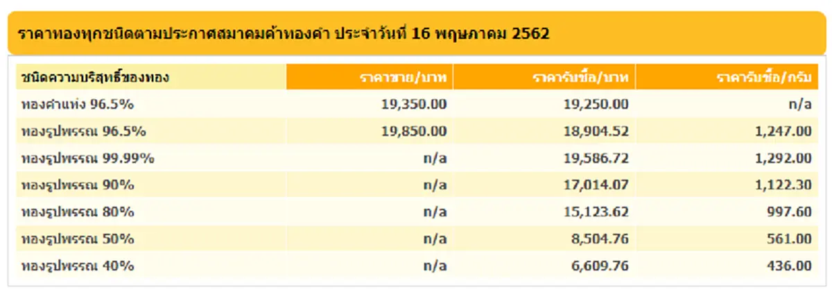 นักลงทุนจับตา ทองไทยผันผวนดิ่งลง 3 วันติด