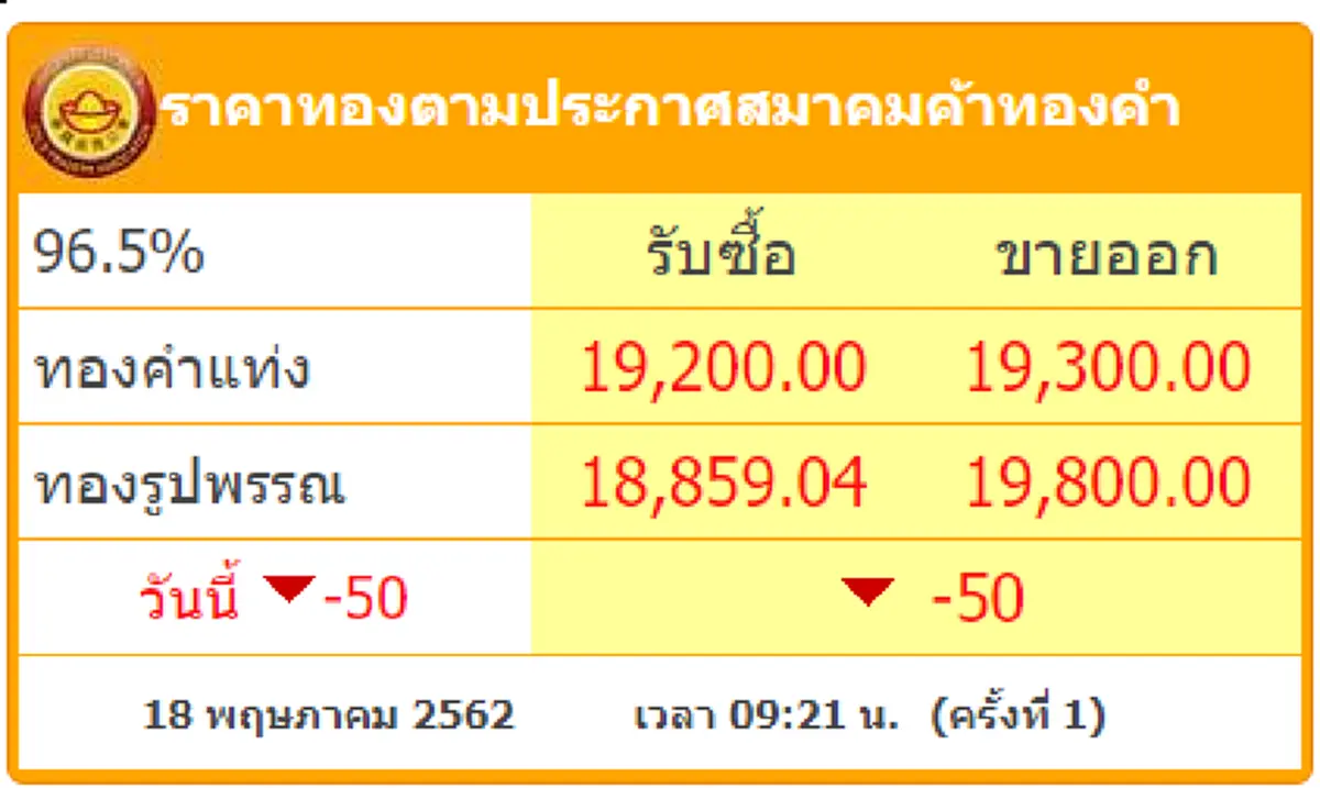 ทองไทยผันผวน ดิ่งลงหนัก 5 วันติด