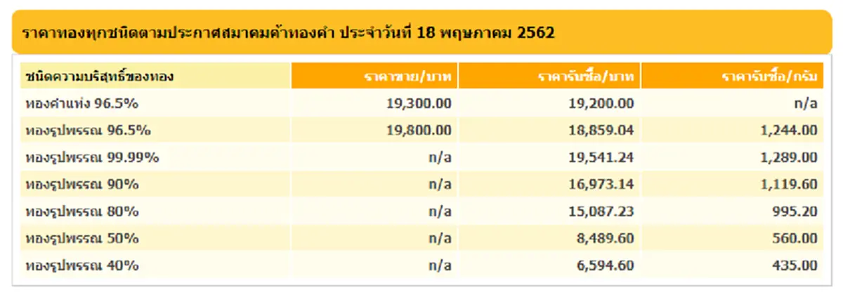 ทองไทยผันผวน ดิ่งลงหนัก 5 วันติด