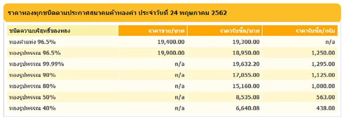 นักลงทุนจับตา ทองไทยพุ่งหนัก หลังนิ่ง 4 วันติด