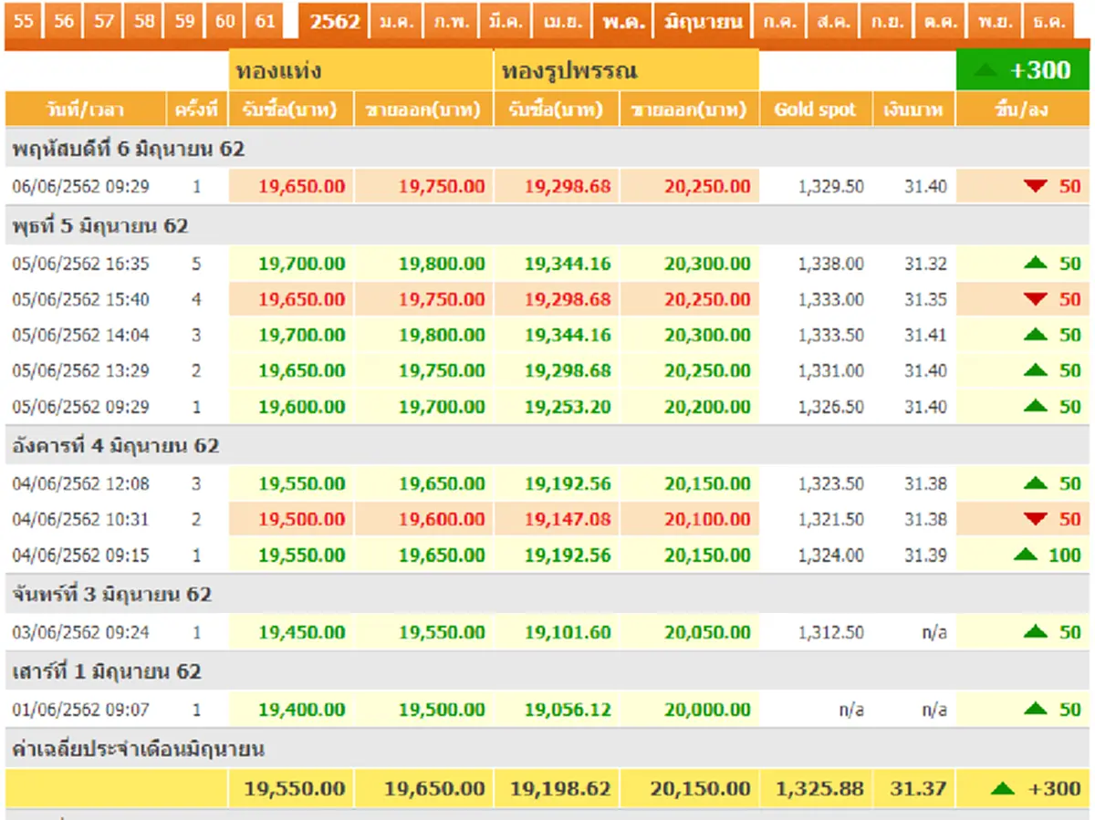 ทองไทยเปิดตลาดเงินบาทยังแข็งกดดันราคาร่วง