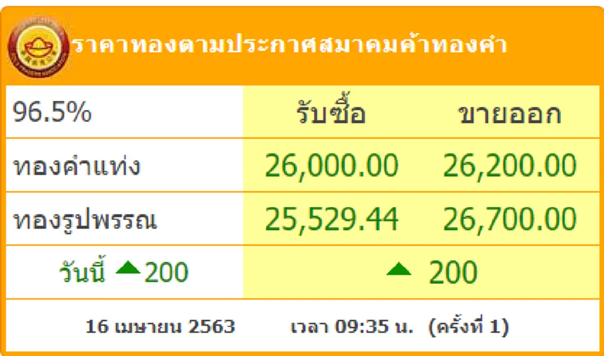 ทองไทยพุ่งต่อเนื่อง ใกล้แตะบาทละ 27,000 นักลงทุนลุ้นต่อทิศทางจะเป็นเช่นใด