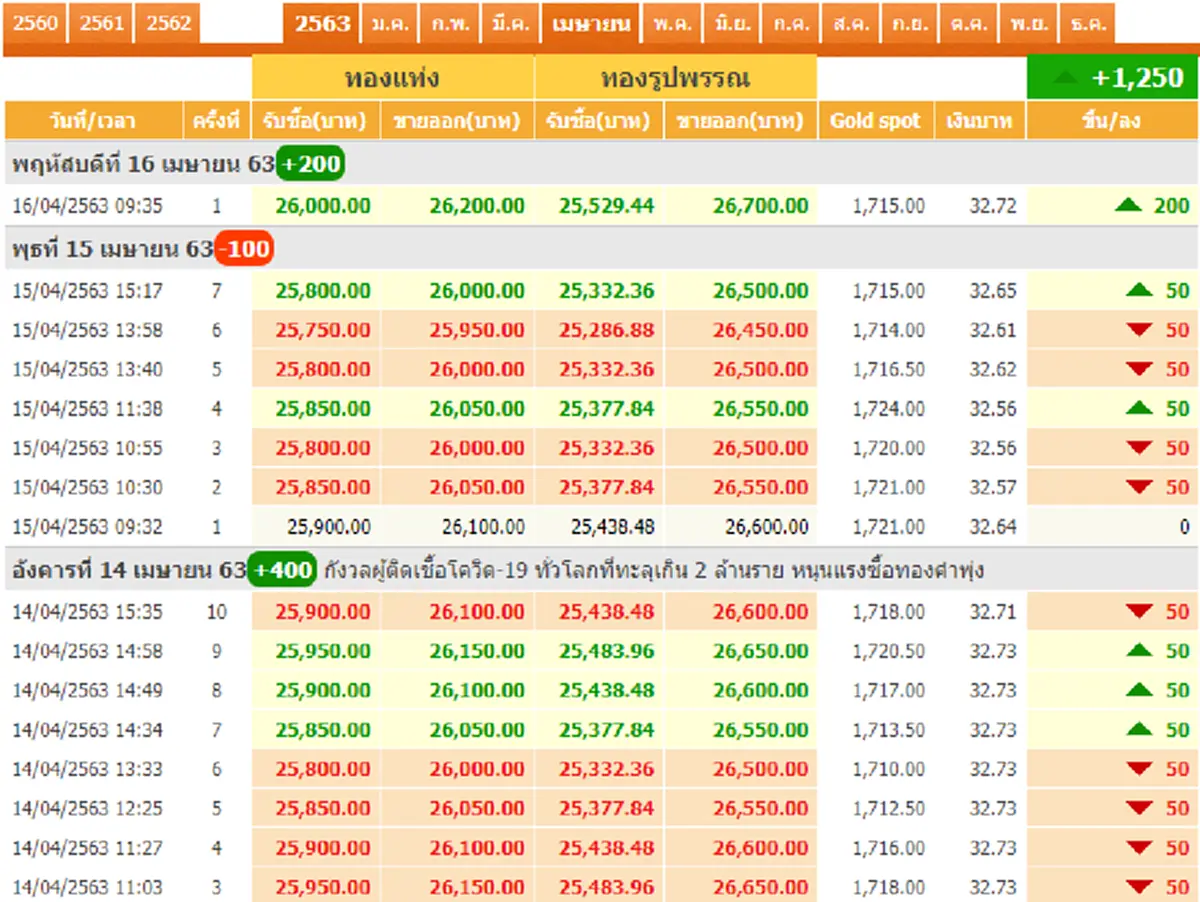 ทองไทยพุ่งต่อเนื่อง ใกล้แตะบาทละ 27,000 นักลงทุนลุ้นต่อทิศทางจะเป็นเช่นใด