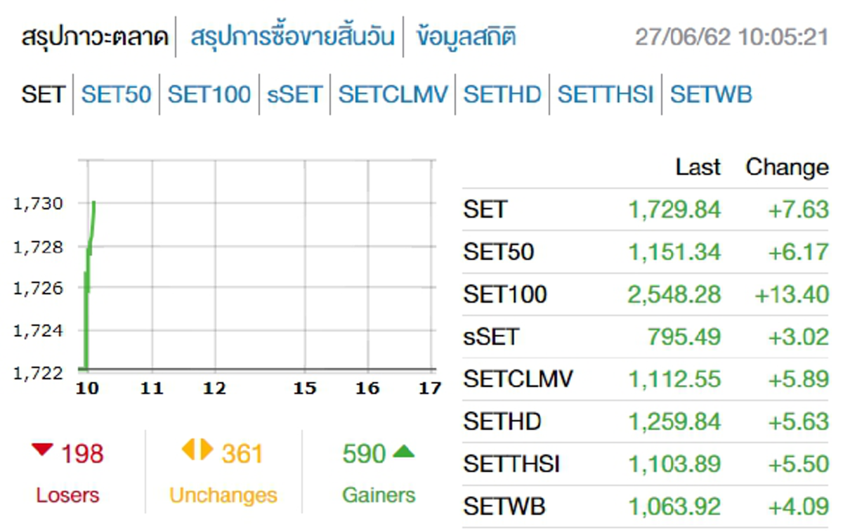 หุ้นไทยเปิดวันนี้ 27 มิ.ย. 62 ดัชนี 1,729.84 จุด บวก 7.63 จุด