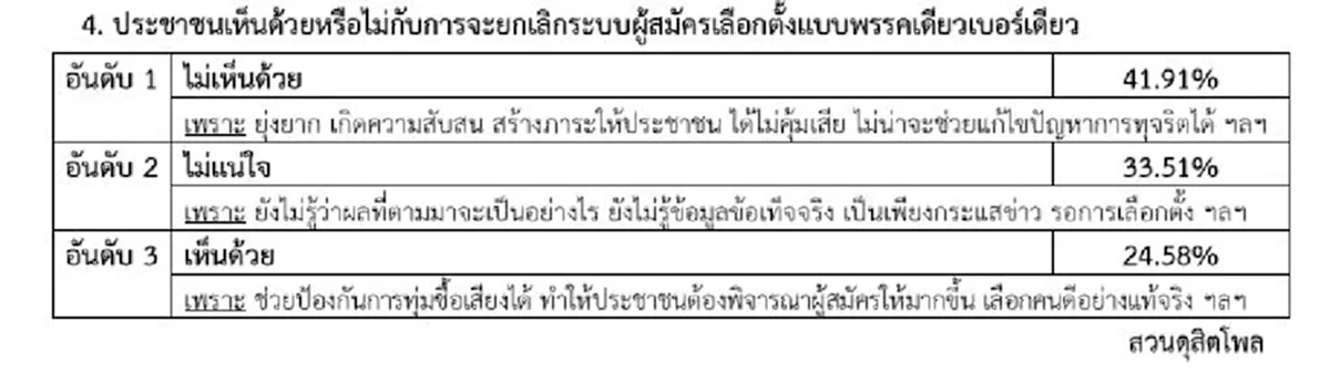 แล้วคุณล่ะว่าอย่างไร !!!! ฟังเสียงประชาชน “ข้อดี-ข้อเสีย”  ของการยกเลิกระบบผู้สมัครเลือกตั้งแบบพรรคเดียวเบอร์เดียว
