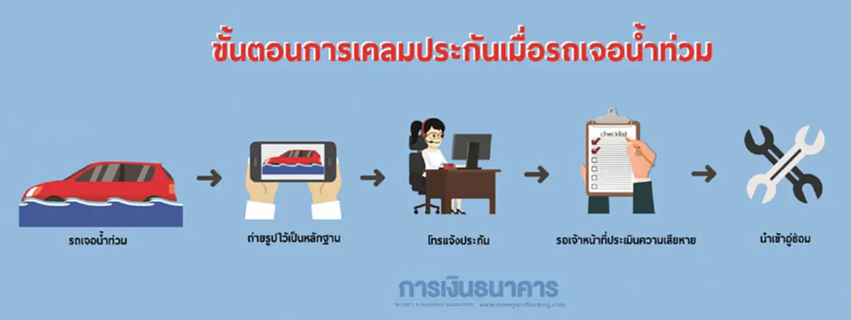 รู้แล้วรีบแชร์ด่วน!!! น้ำท่วมรถสามารถขอเคลมประกันได้ทันที แค่ทำตามขั้นตอนดังนี้ (รายละเอียด)
