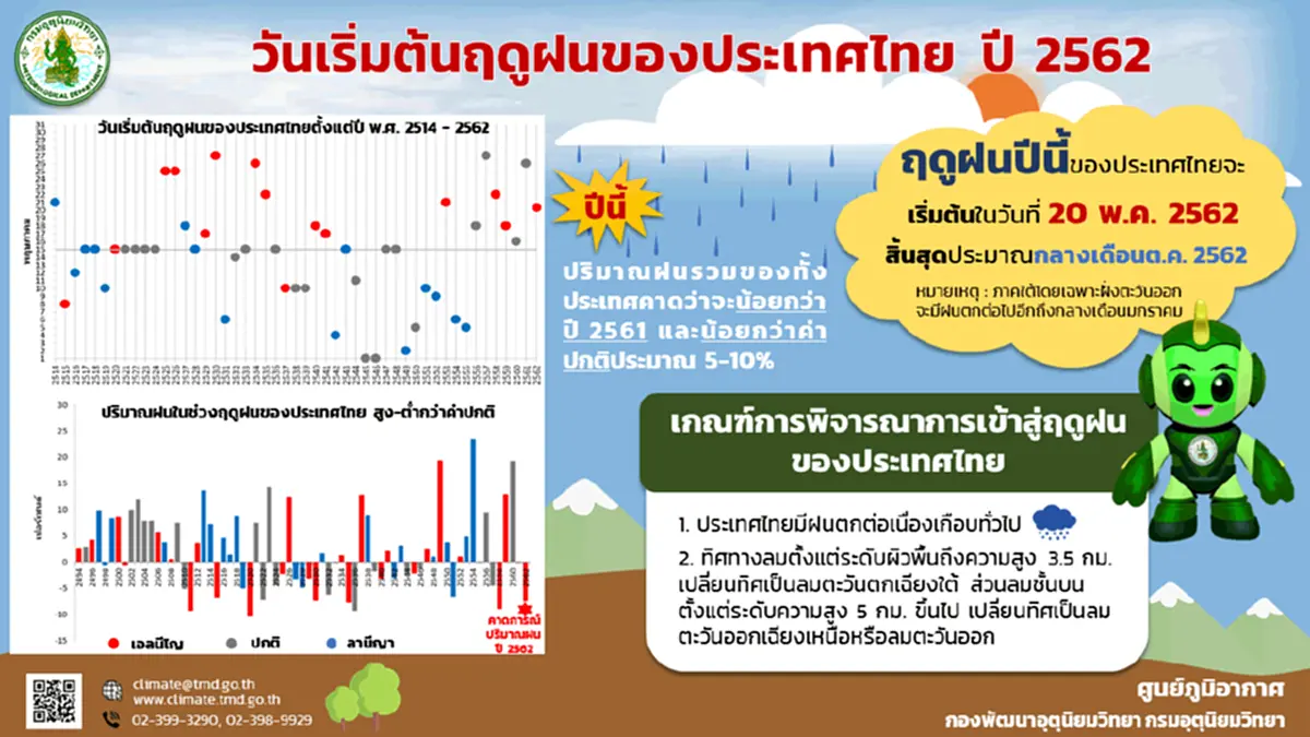 กรมอุตุฯ เตือนฝนถล่ม 49 จังหวัด พายุฝนถล่มหนักลมกระโชกแรง