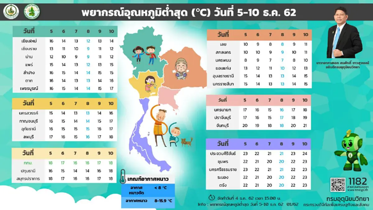 กรมอุตุฯเผยหนาวนี้อีกนาน 4 - 10 ธ.ค. อุณหภูมิจะลดลงต่ำเรื่อยๆ กทม.เย็นได้อีก 16-18 องศา