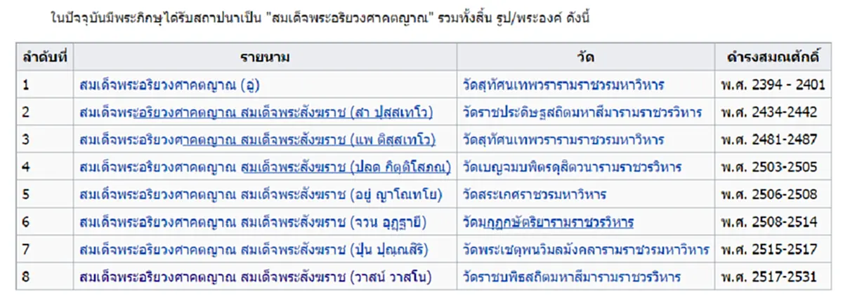 แชร์ไปเป็นความรู้! ที่มาแห่งพระนามสถาปนา “สมเด็จพระอริยวงศาคตญาณ” พระสังฆราชพระองค์ที่20 ใช้พระนามนี้เป็นลำดับ 9 แห่งรัตนโกสินทร์