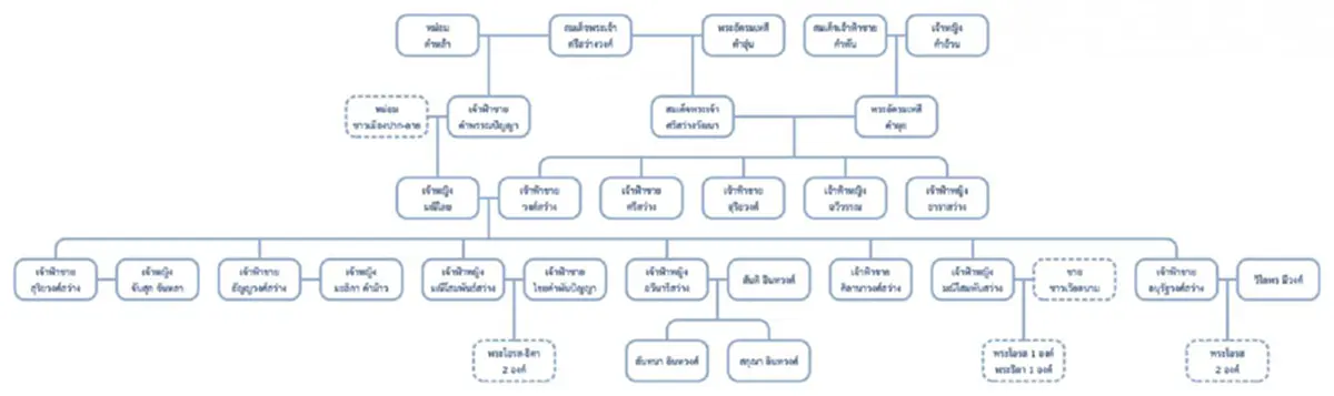 จริงหรือหลอกย้อนอดีต "เจ้าสร้อยมาลา" อ้างเป็นทายาทอดีตเจ้าลาว ขายสมบัติทำทาน